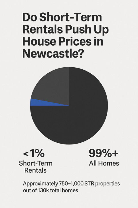 Do Short-Term Rentals Push Up House Prices in Newcastle?