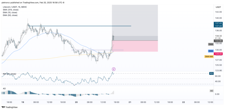 Trade #3. LTC Long