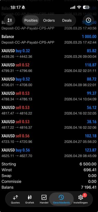 gold algo profits April