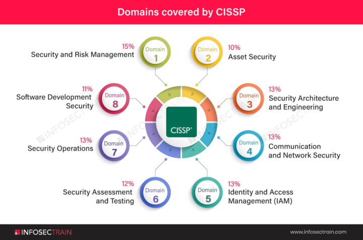 CISSP prep check — where are you at?