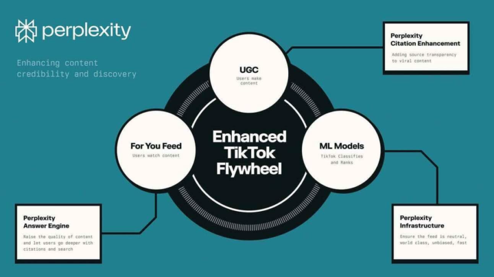 🌐 Perplexity Makes Audacious Move for TikTok US