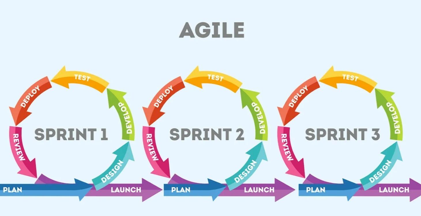 Agile Time Boxing Courses