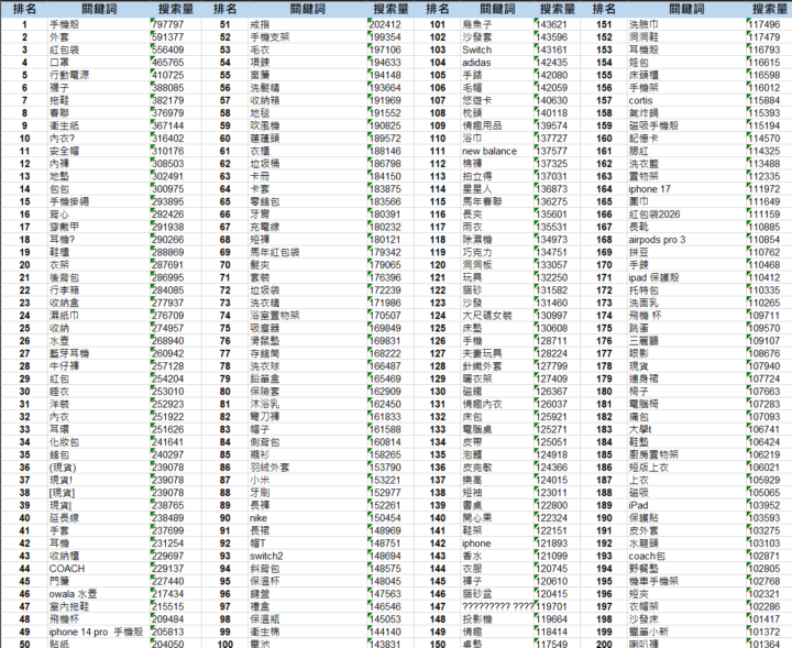 2026.3月 5000熱搜關鍵字