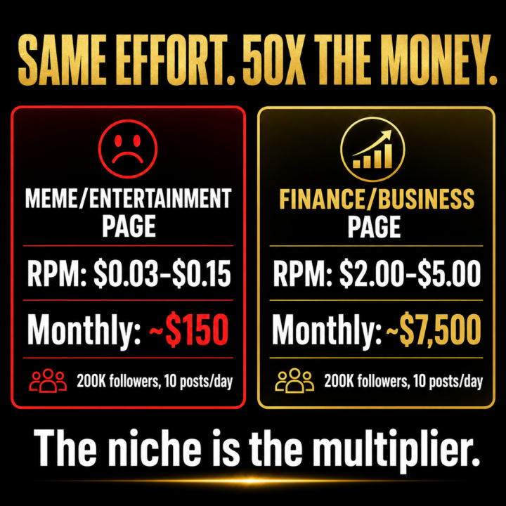 THE NICHE IS THE MULTIPLIER — WHY FINANCE PAGES EARN 50X MORE PER VIEW