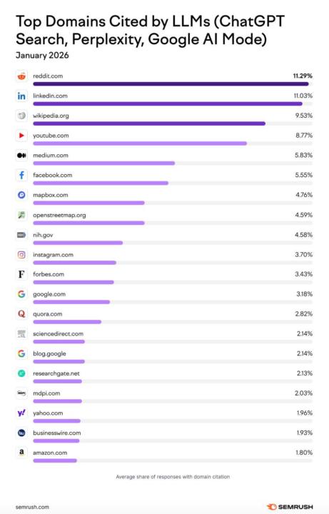 LLM SEO: Top search engines cited by AI 