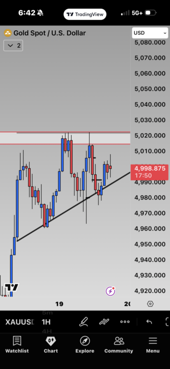 Ascending Triangle Pattern (XAU/USD)