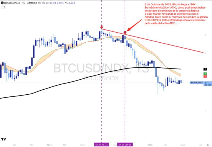 Cómo el Nasdaq nos avisó del Máximo Histórico de Bitcoin