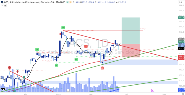 Entrada en Largo (LONG) en ACS (IBEX)