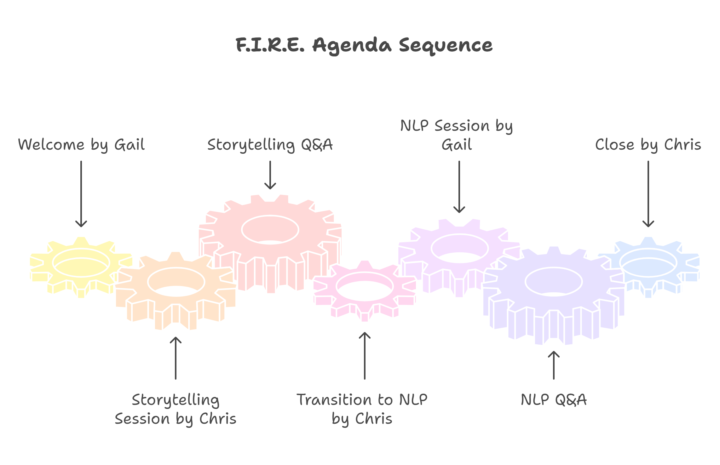 F.I.R.E Meeting this Friday 11:30a Central