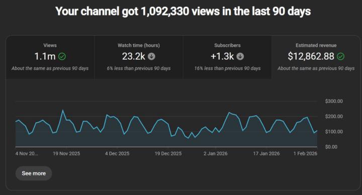 🚀 1.09 MILLION VIEWS IN 90 DAYS (No Camera Needed) Most people think making money on YouTube is hard… But look at this 👇