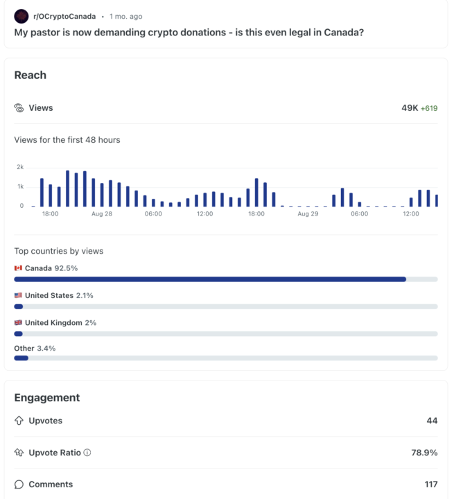 This post got 49k views from the home feed. Create controversial stories in your niche.