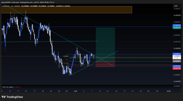 Trade Idea - NZDCHF
