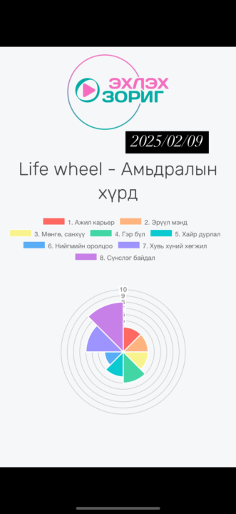 Аз жаргалын 8 тойргын үнэлгээ