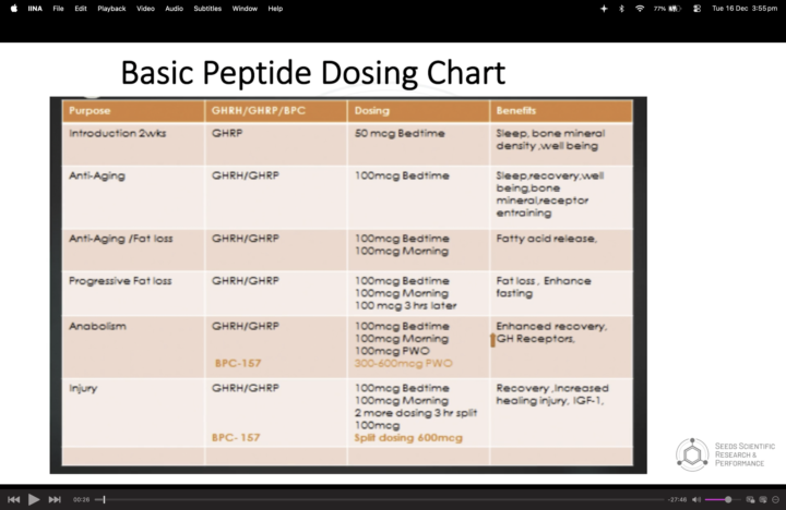 Is cycling on and off peptides recommended?