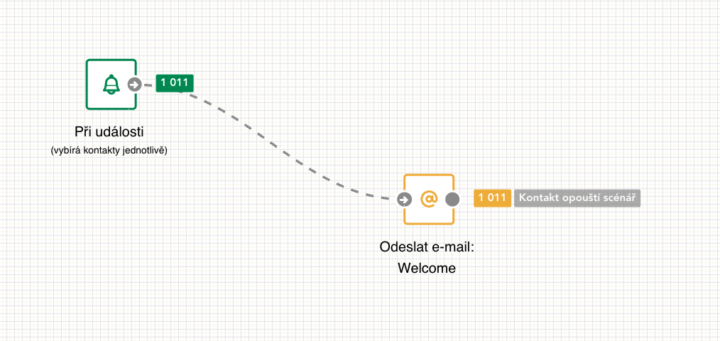 Jak jsem omylem udělal re-welcome kampaň pro celou databázi 🤪