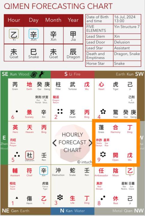 16th July 2024, Open Day (开日) with Beak Constellation (觜).
