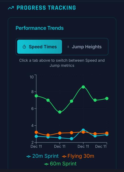 Our Speed Assessment tracking is LIVE!