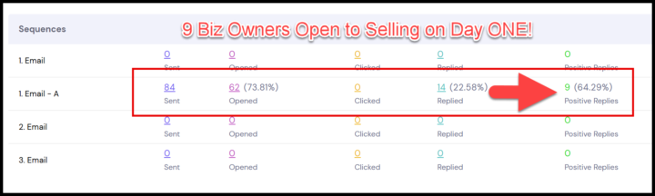 I emailed 84 Prospects at 11 am Got 14 replies by 5 pm 
