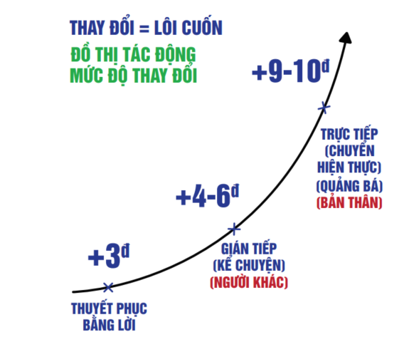 ĐỒ THỊ TÁC ĐỘNG MỨC ĐỘ THAY ĐỔI 