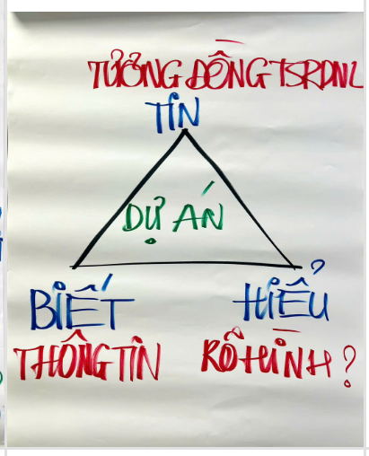 3 điều cần làm rõ khi mở ra bất kỳ dự án nào