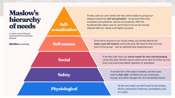 Stop and Reflect: Maslow's Hierarchy of Needs