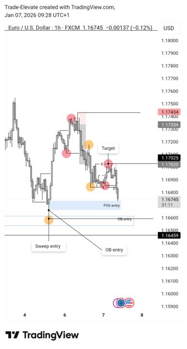 EURUSD
