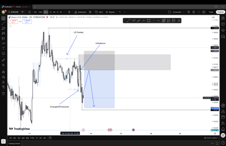 EUR/USD Elképzelés