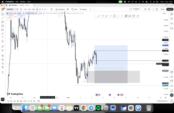 EUR/USD Setup