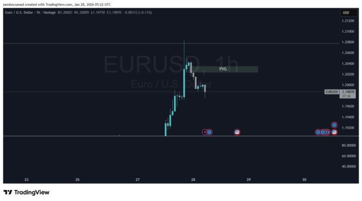 EURUSD FVG vagy nem FVG?