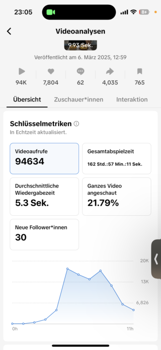 Wieder zugeschlagen 100k‼️Beibehaltung +50%??