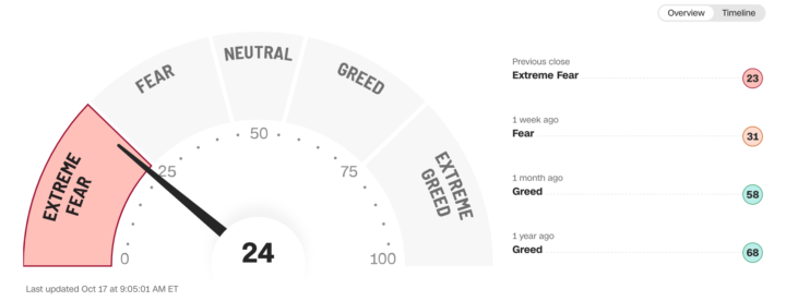 We fearful when others are greedy, greedy when others are fearful!