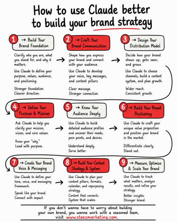 How to use Claude better to build your brand strategy