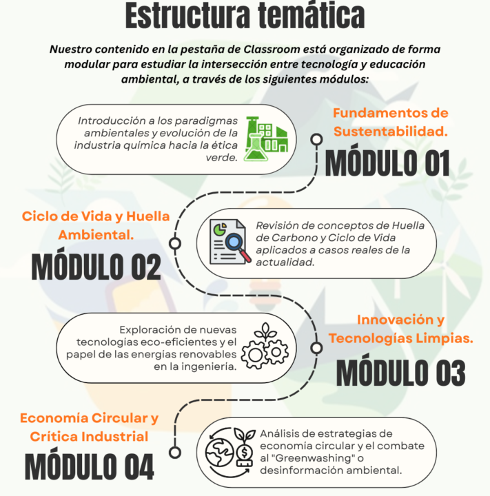 Estructura Temática • Conoce los Módulos de Aprendizaje