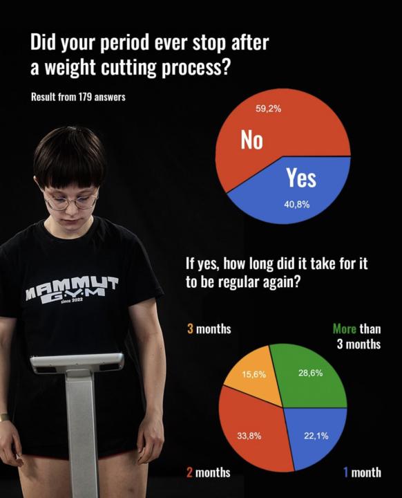 how weight cutting affects the menstrual cycle and recovery