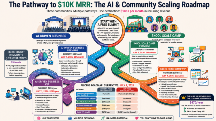 🚀 The Pathway to $10K MRR on Skool