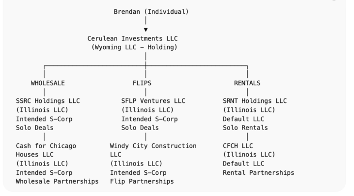 S Corp at Holding company level or can it be at LLC Level??