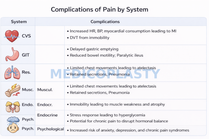 Complications of pain by System 