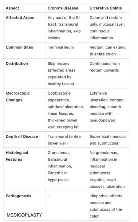 Pathology / IBD✅