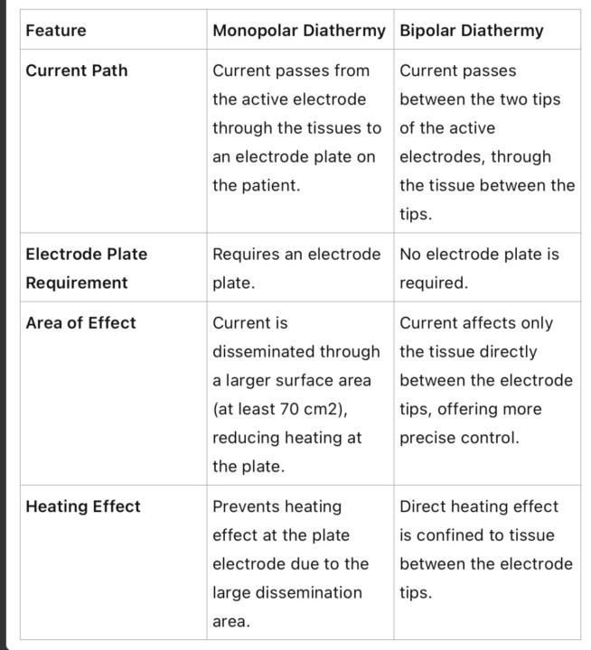 Monopolar vs Bipolar Daithermy 