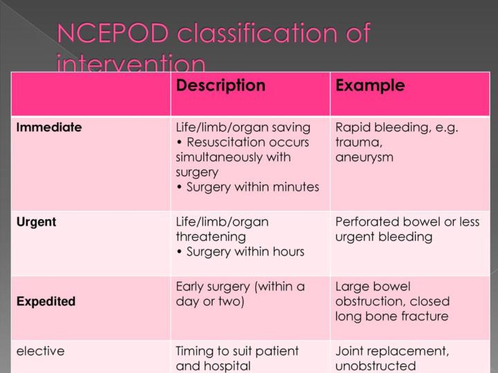 NCEPOD Classification 