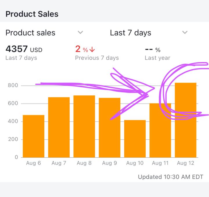 $800 days… 