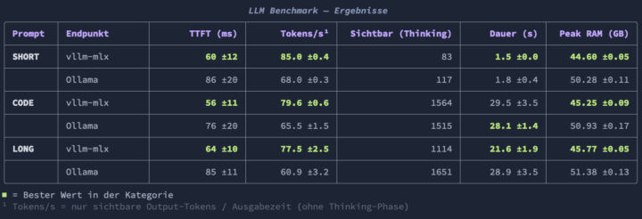 Ollama läuft jetzt mit MLX. Ich hab es sofort getestet.