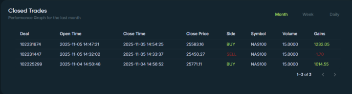 2.2k en 2 dias con Cuenta de 50k