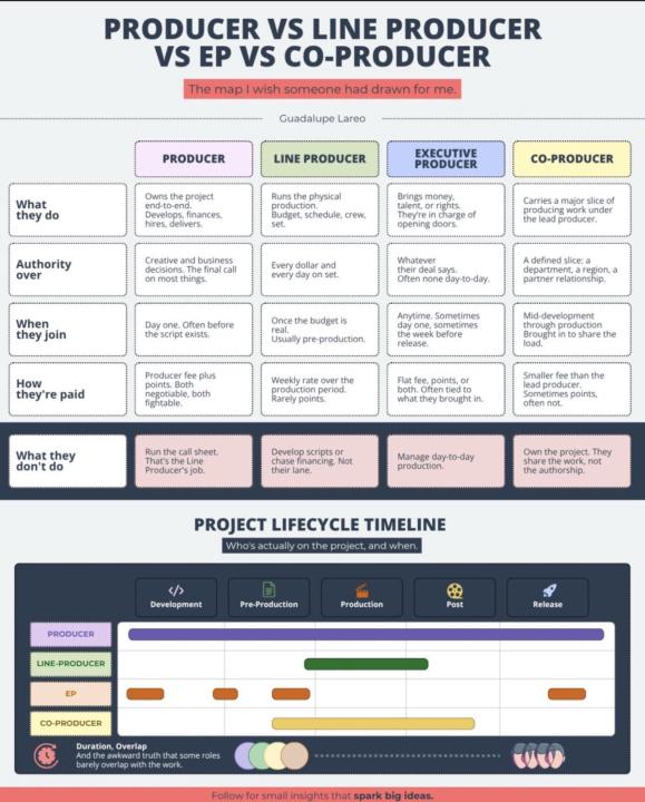Producer Roles for Film