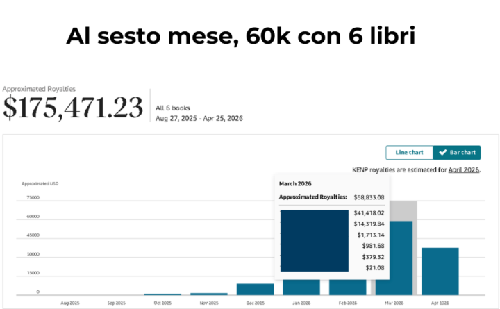 Il Metodo Silvestri è l'unico modo per rendere il self publishing ALTAMENTE REPLICABILE 💰