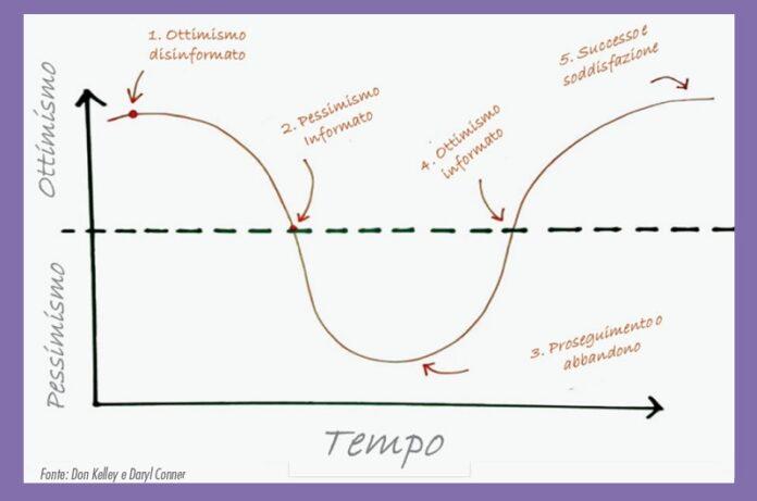 Ciclo Emotivo del Cambiamento