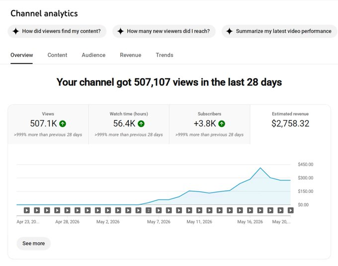YouTube Channel Performance Report: 507K+ Views & $2.7K Revenue