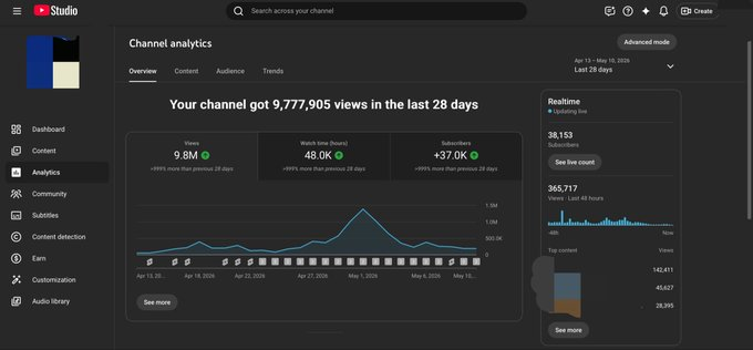 YouTube Channel Growth Report: 9.8M Views & Massive Subscriber Growth