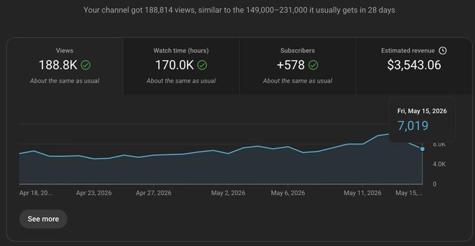 YouTube Channel Growth Report: 188K Views & $3.5K Revenue Performance