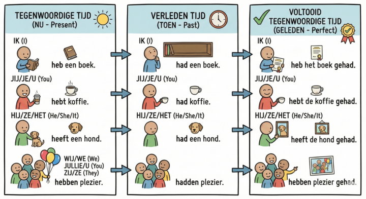 voornaamwoorden + hebben